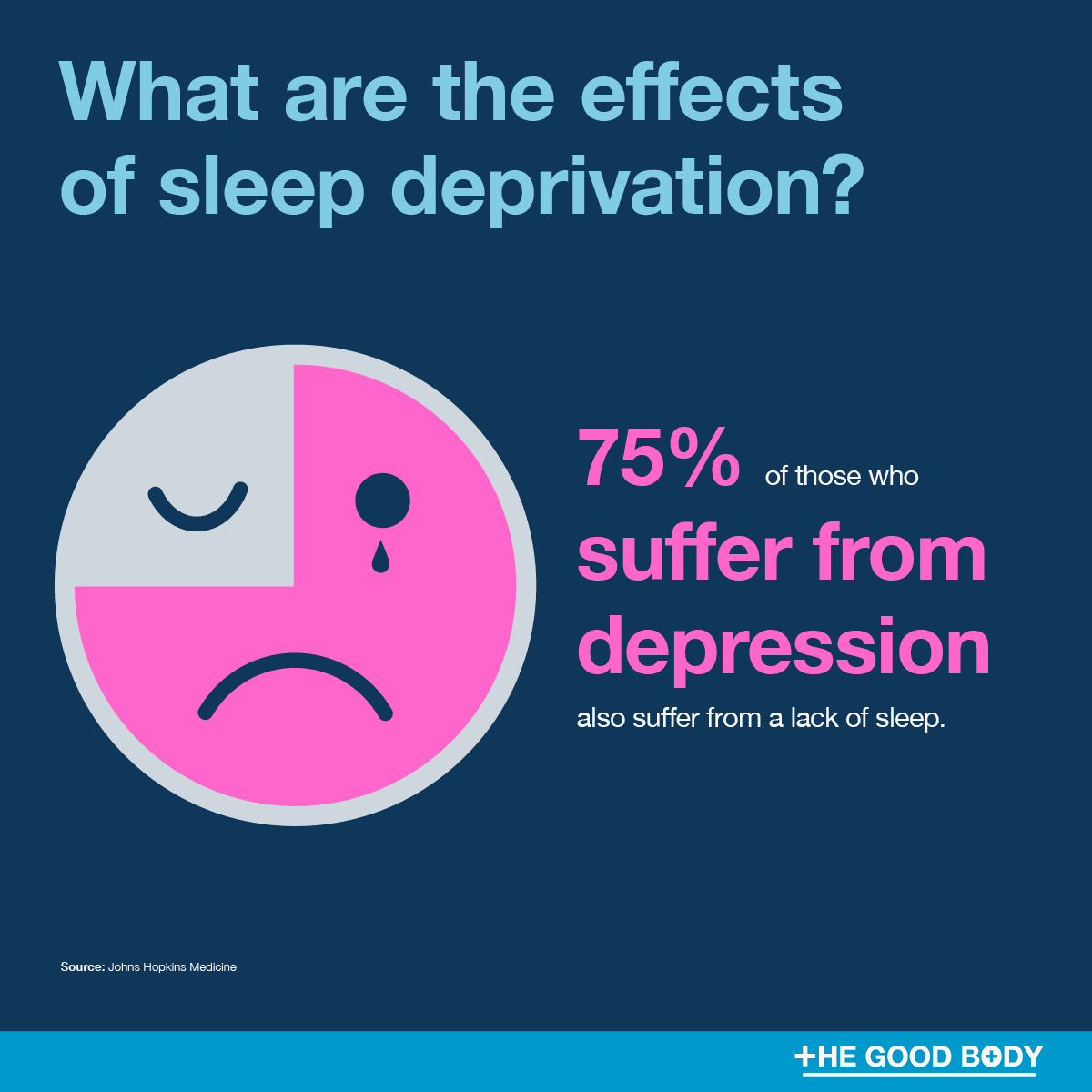 75% of those who suffer from depression also suffer from a lack of sleep