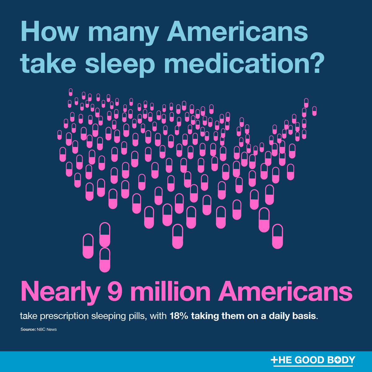 Nearly 9 million Americans take prescription sleeping pills, with 18% taking them daily