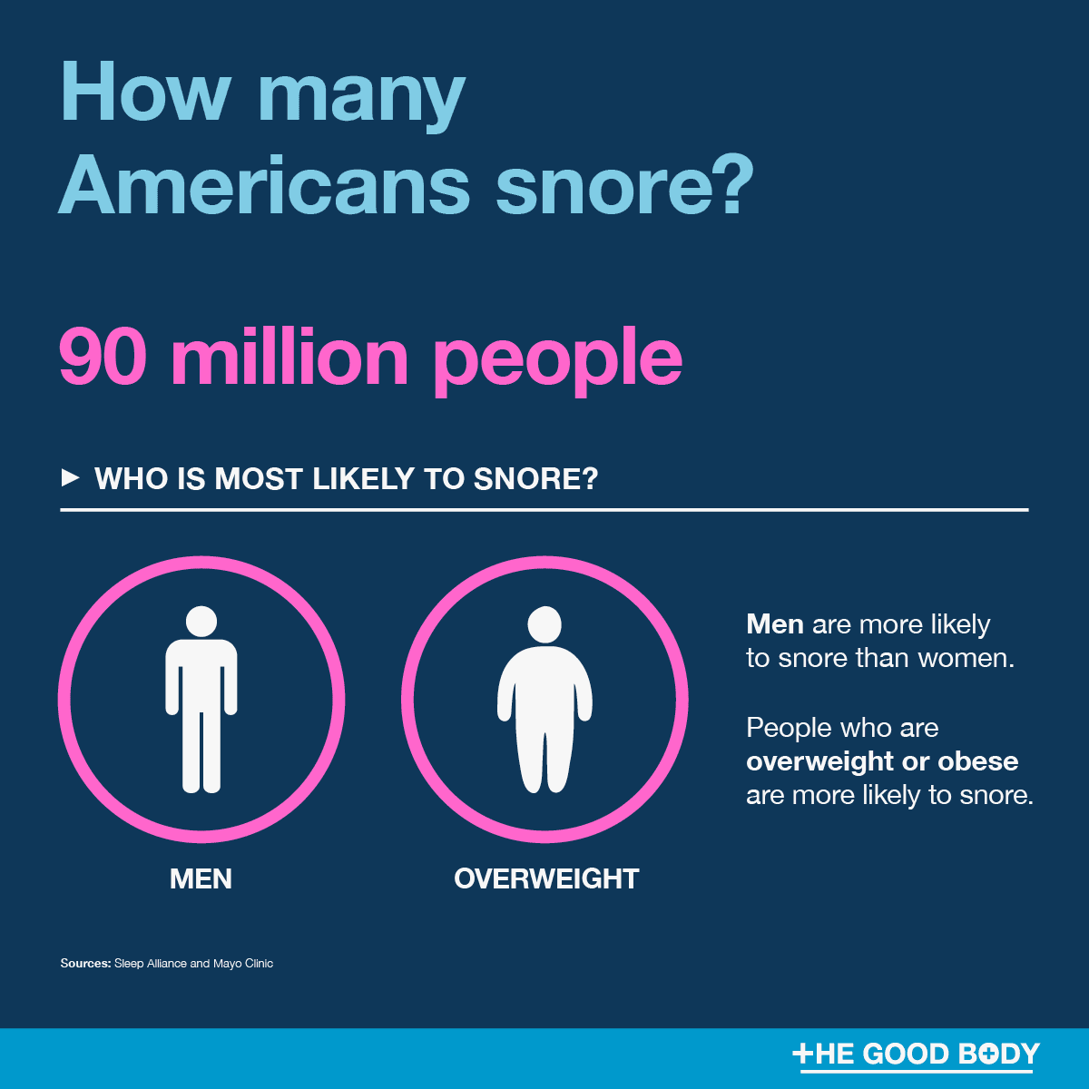 90 million Americans snore