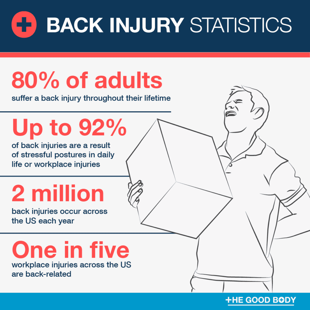 19 Back Injury Statistics How Many Back Injuries Occur Each Year?