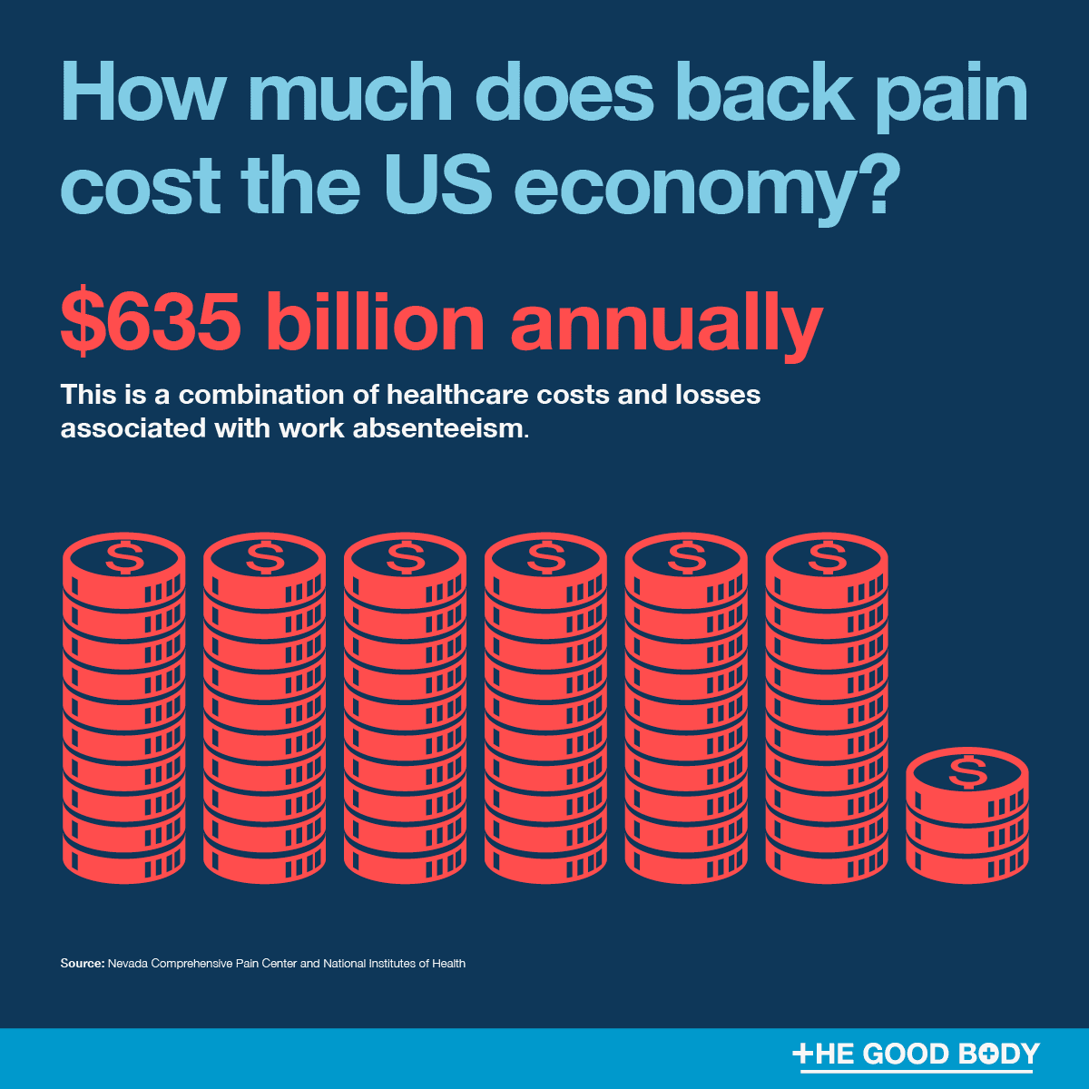 Infographic: Back pain costs the US economy up to $635 billion annually