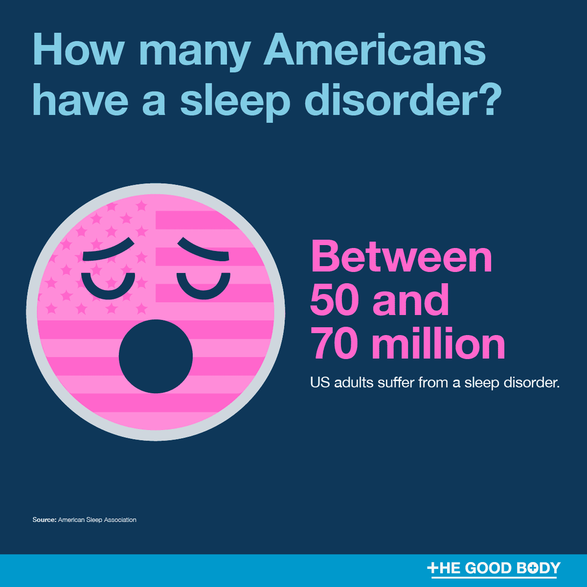 Between 50 and 70 million US adults suffer from a sleep disorder