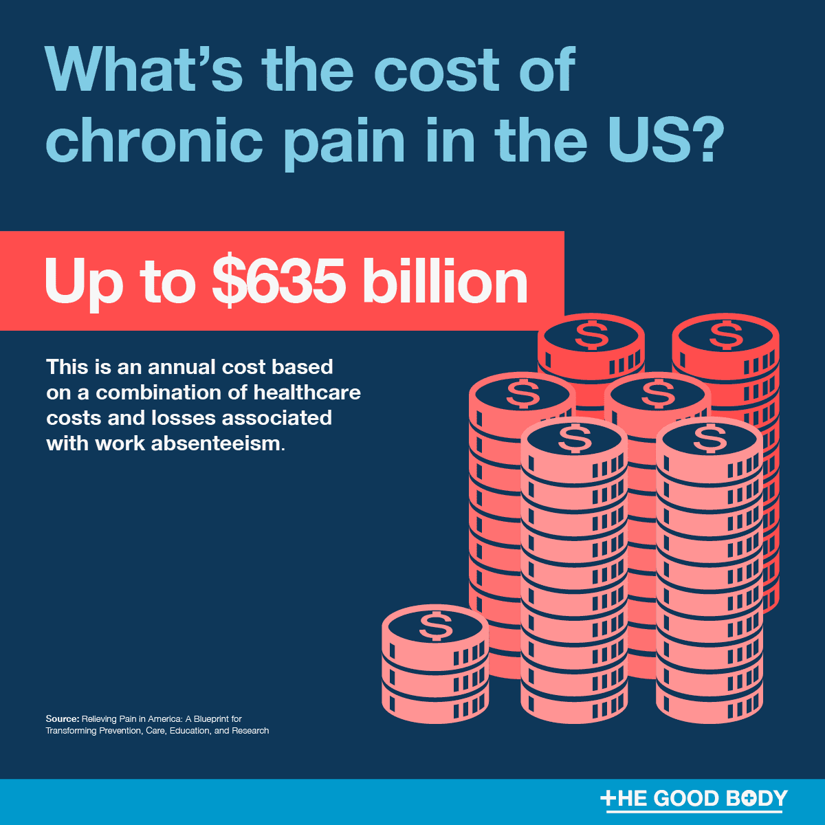 Infographic: Chronic pain costs the US up to $635 billion every year