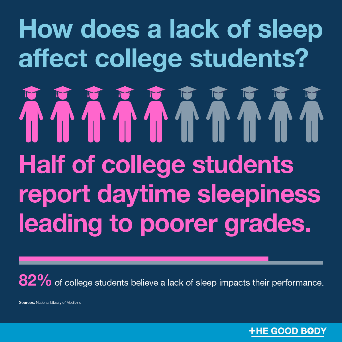 Half of college students report daytime sleepiness leading to poorer grades