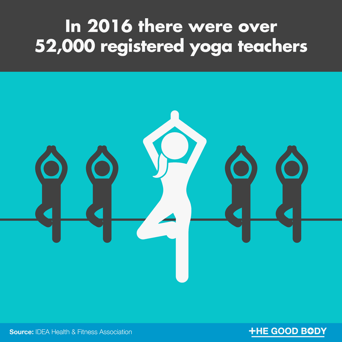 In 2016 there were over 52,000 registered yoga teachers