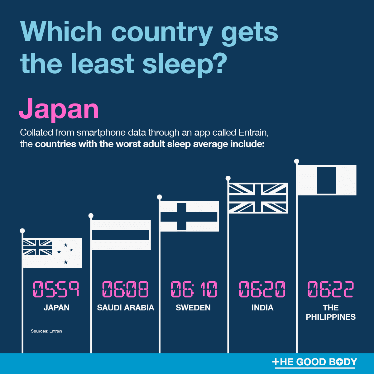 Japan is the most sleep-deprived country in the world