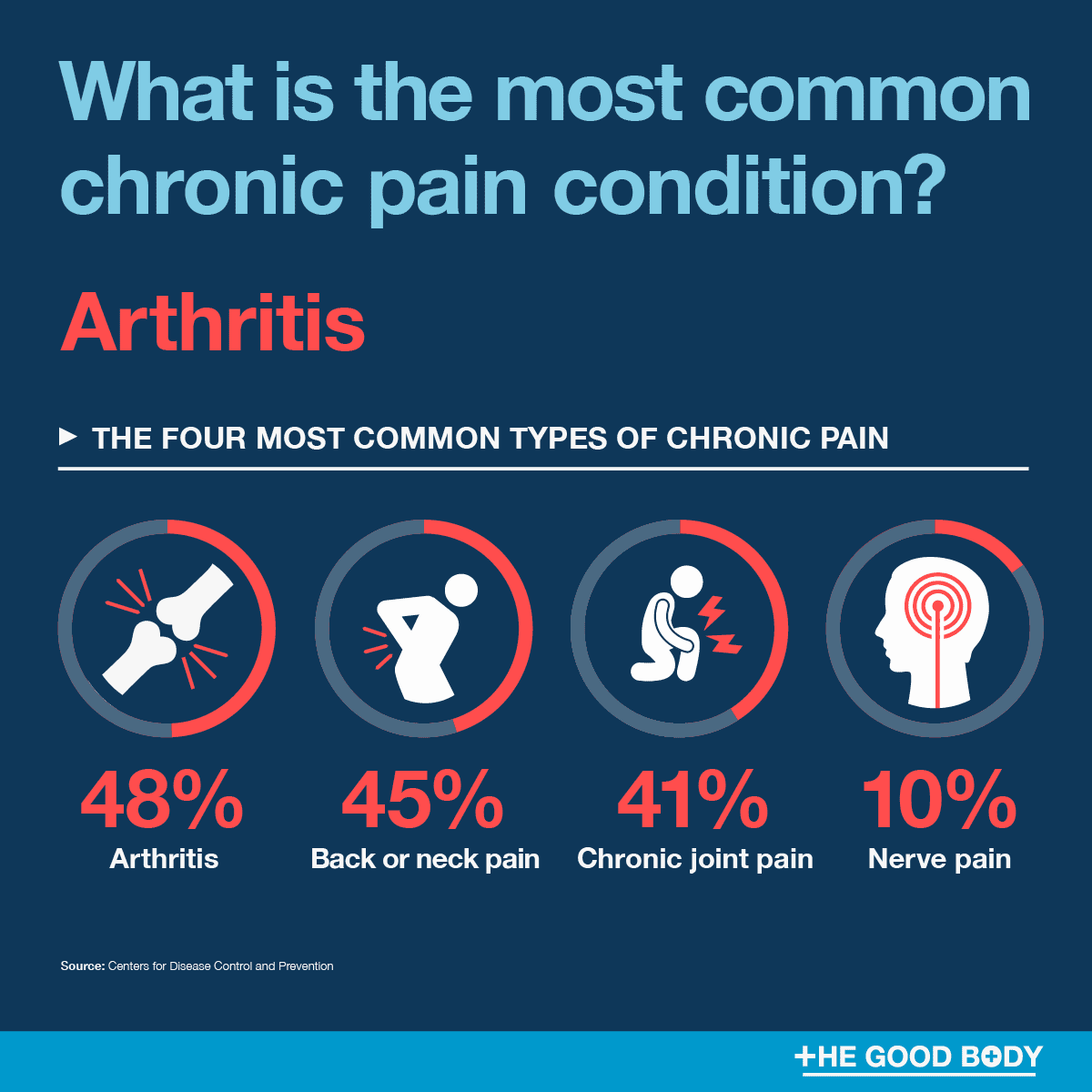 Low back pain is the most common chronic pain condition