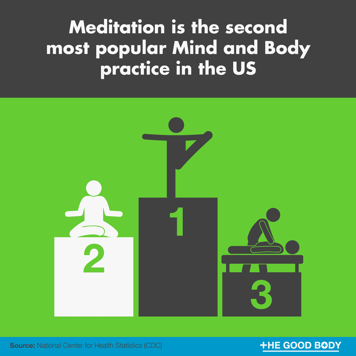 Meditation is the second most popular mind and body practice in the US