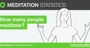 Meditation statistics: how many people meditate?