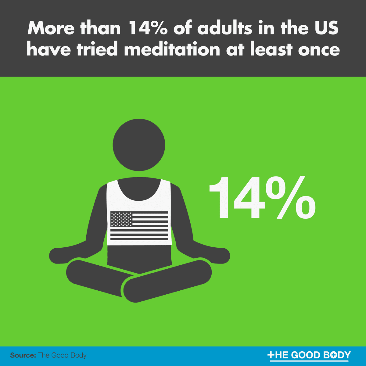 More than 14% of adults in the US have tried meditation at least once