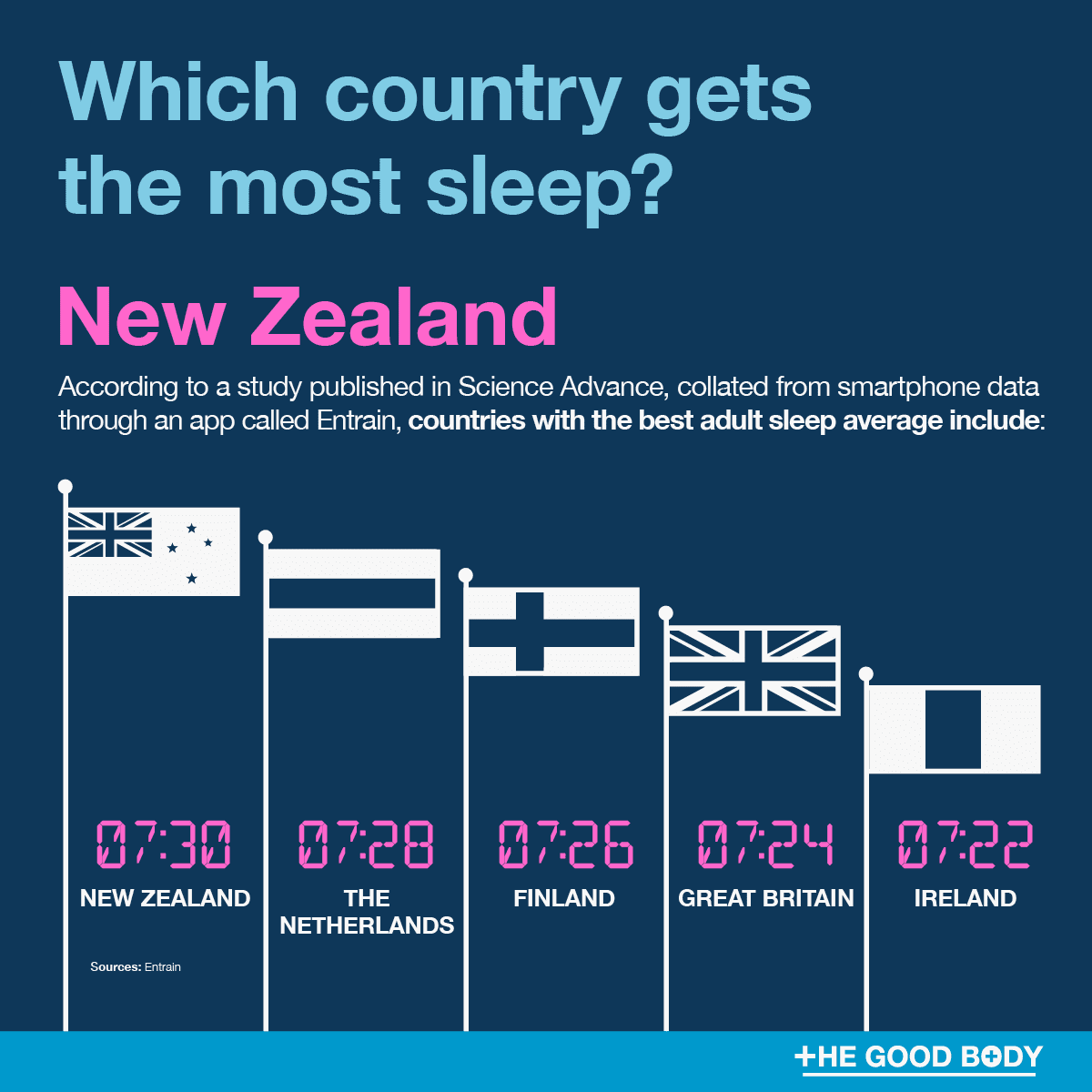 New Zealand is the country that gets the most sleep