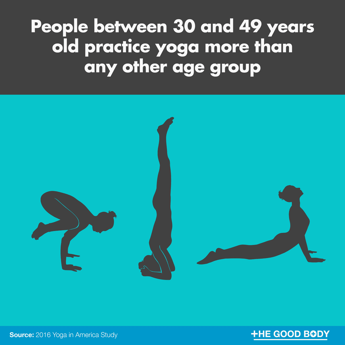 People aged between 30 and 49 years old practice yoga more than any other age group