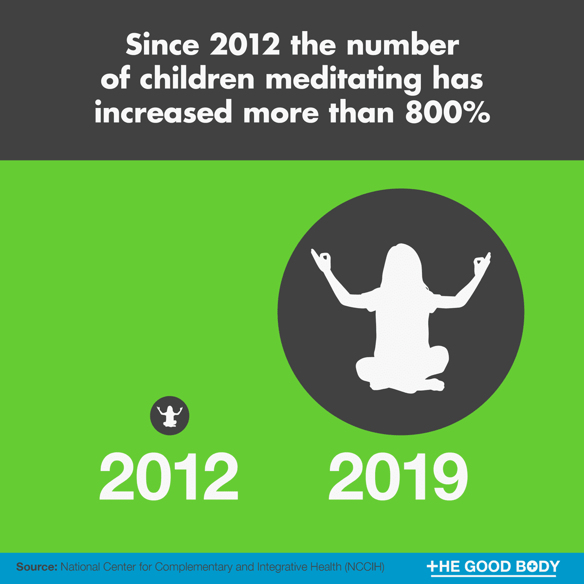 Since 2012 the number of children meditating has increased more than 800%