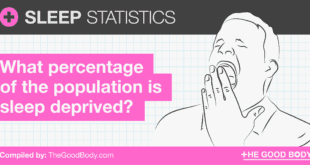 Sleep Statistics: What Percentage of the Population Is Sleep Deprived?