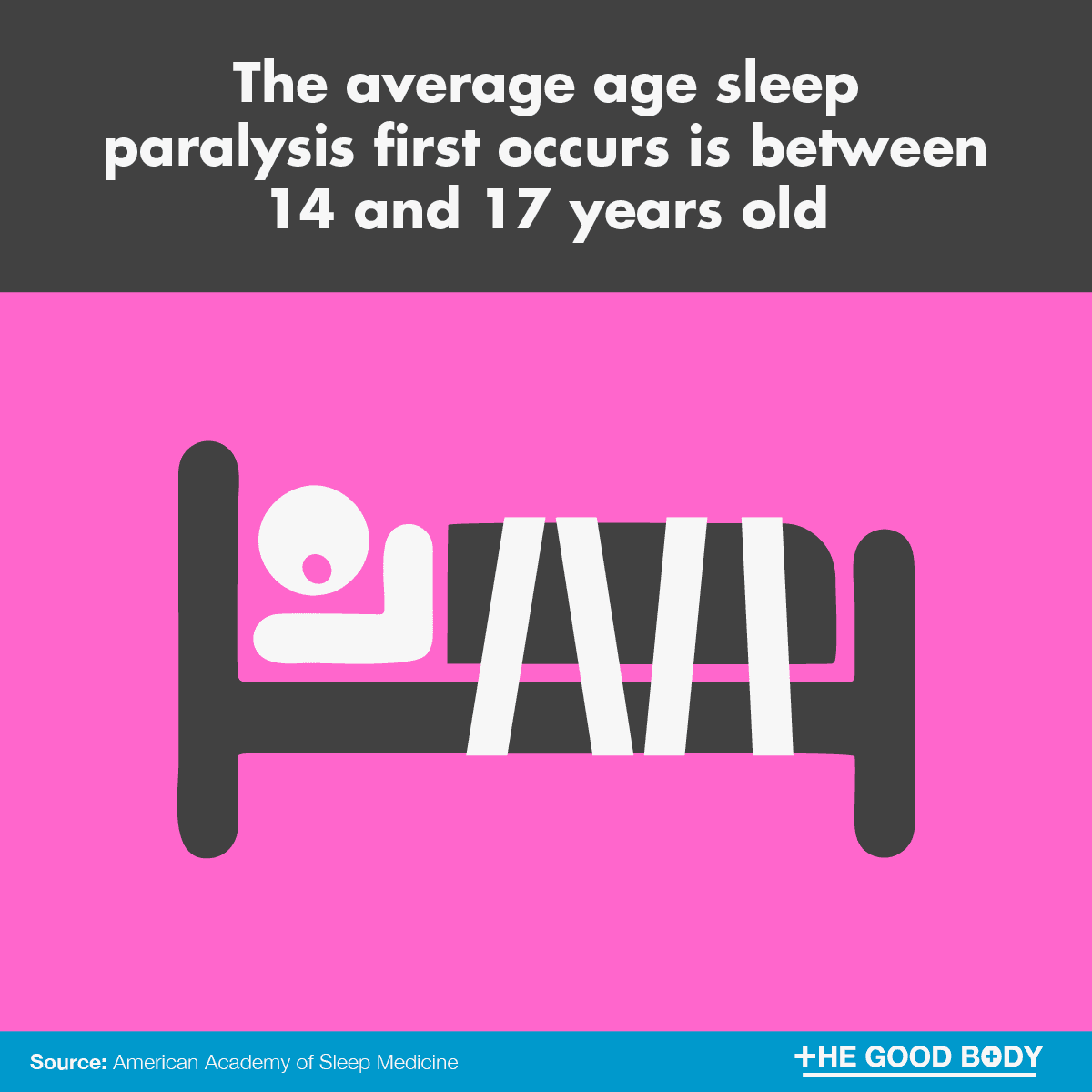 The average age sleep paralysis first occurs is between 14 and 17 years old