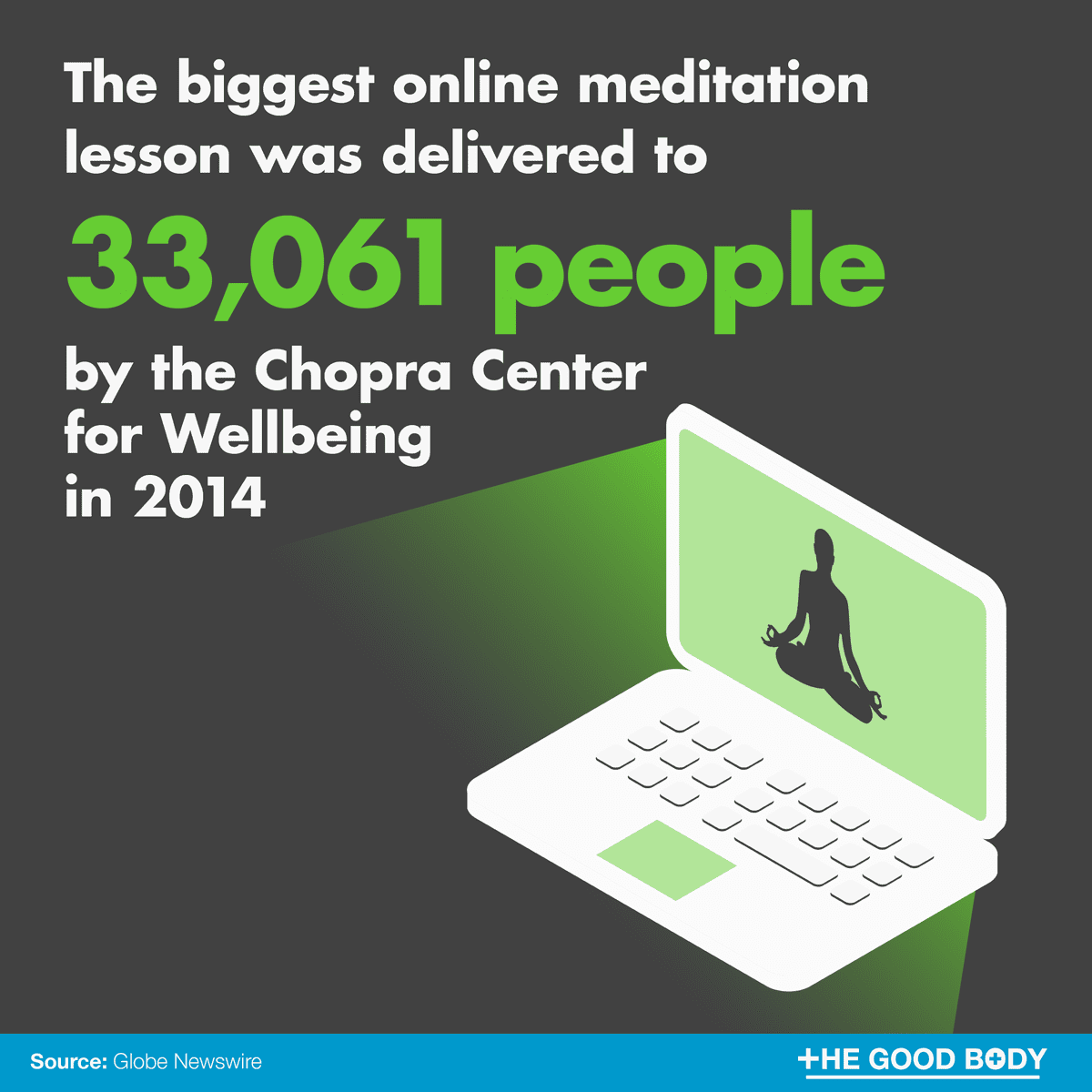 The biggest online meditation lesson was delivered to 33061 people by The Chopra Center for Wellbeing in 2014