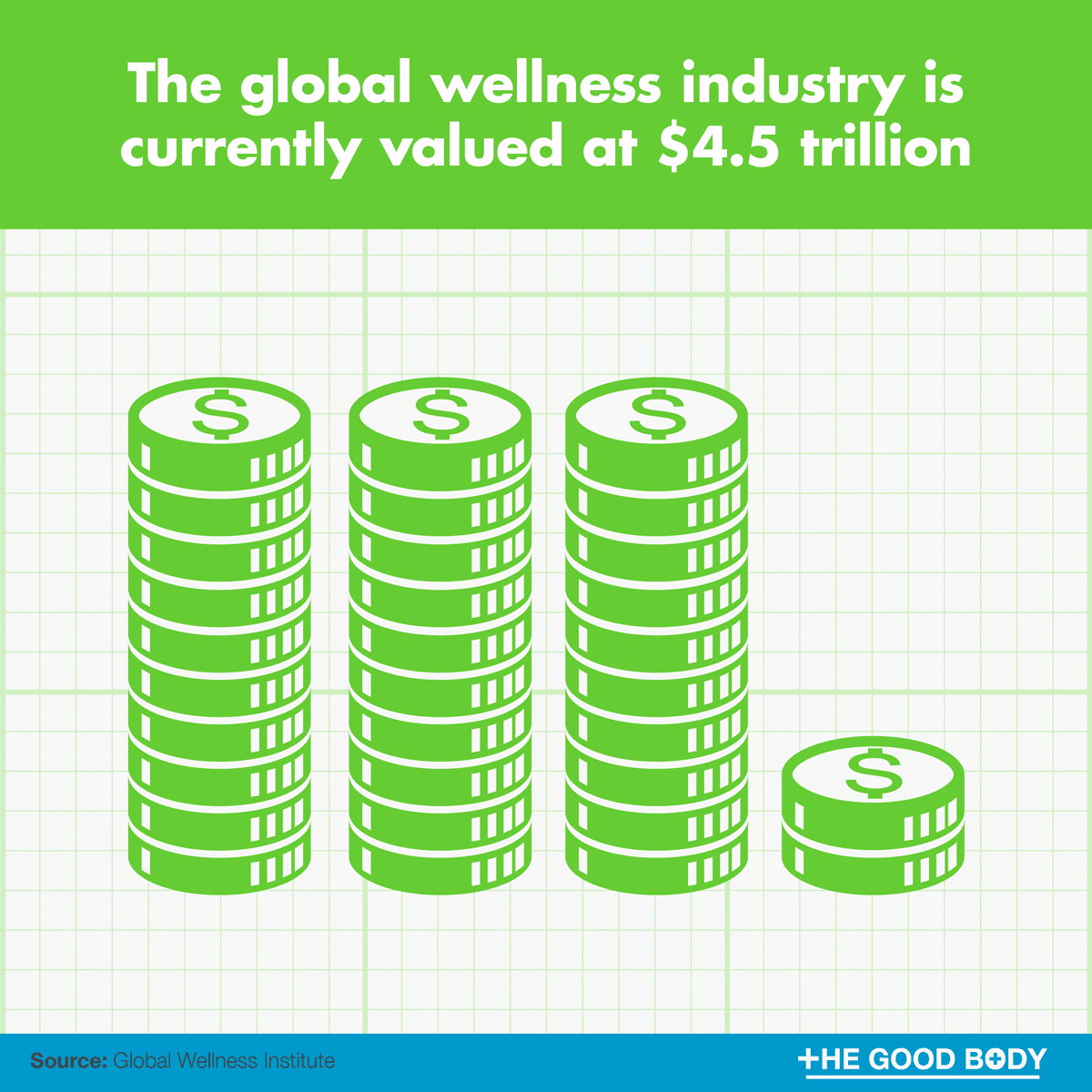 The global wellness industry is currently valued at $4.5 trillion