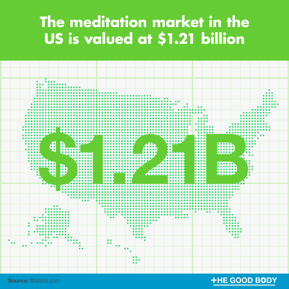 The meditation market in the US is valued at $1.21 billion