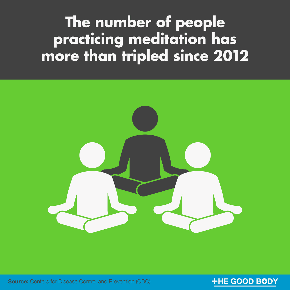 The number of people practicing meditation has more than tripled since 2012