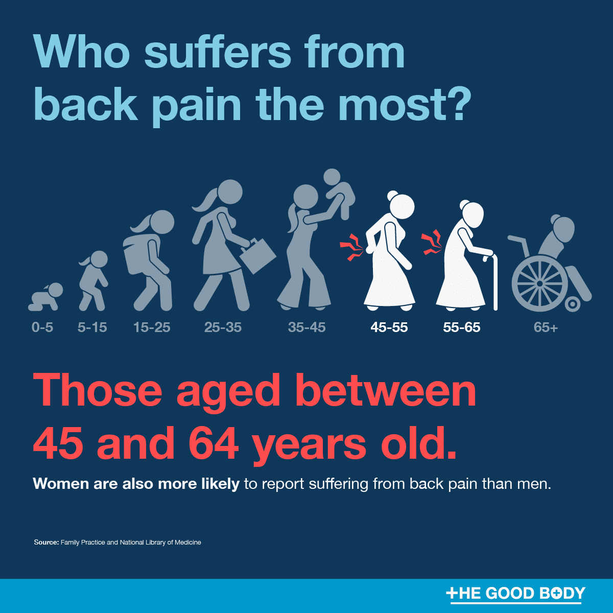 Infographic: Those aged between 45 and 64 years old are the most likely to suffer