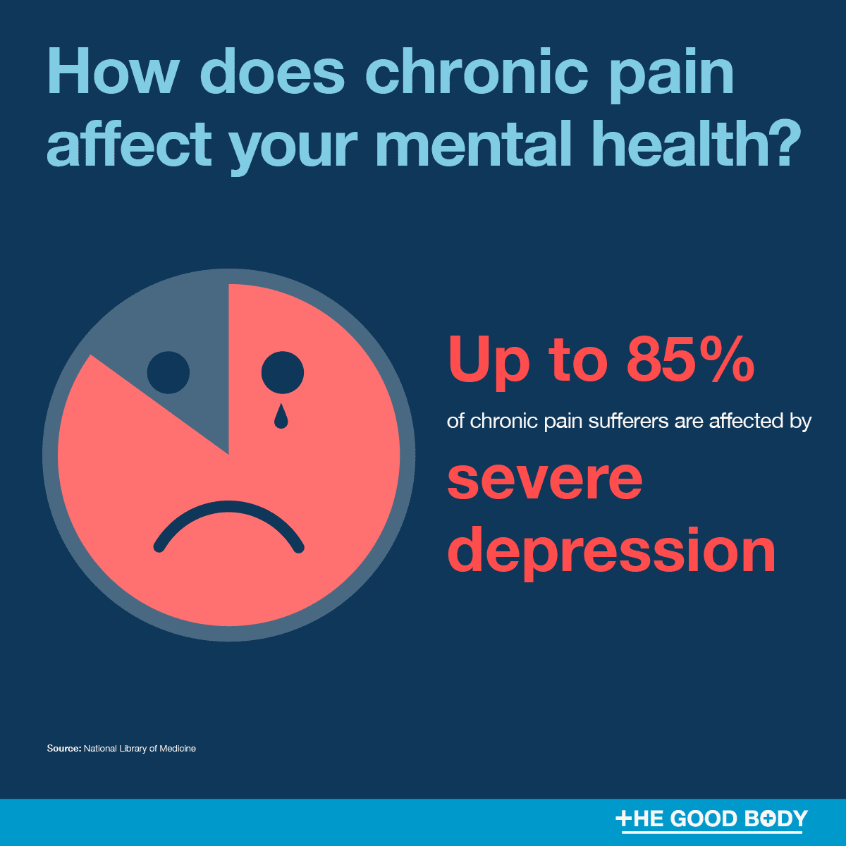 Infographic: Up to 85% of patients with chronic pain are affected by severe depression