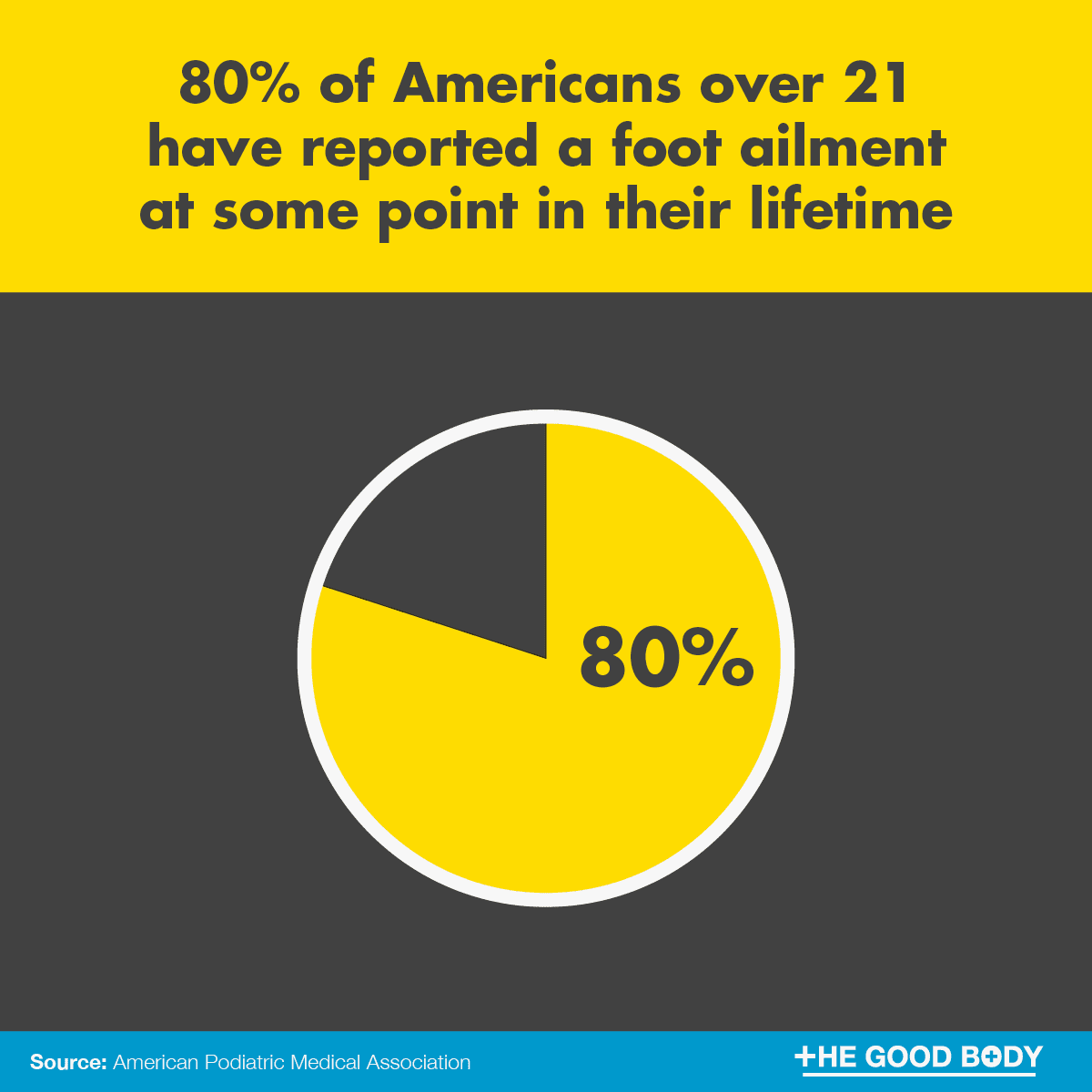 80% of Americans over 21 have reported a foot ailment at some point in their lifetime