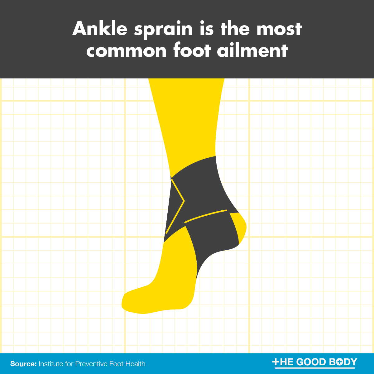 Ankle sprain is the most common foot ailment