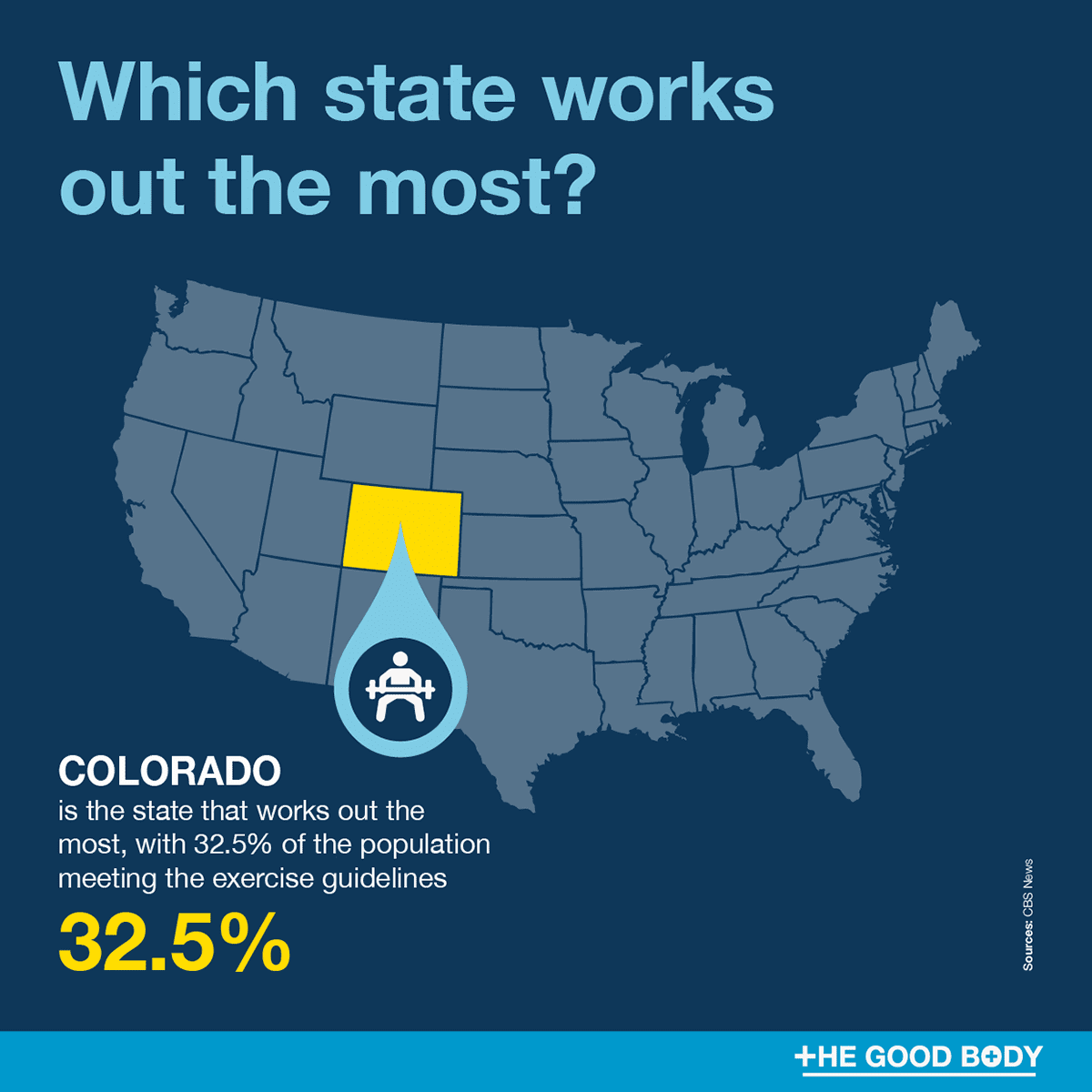 Colorado is the state that works out the most, with 32.5% of the population meeting the exercise guidelines