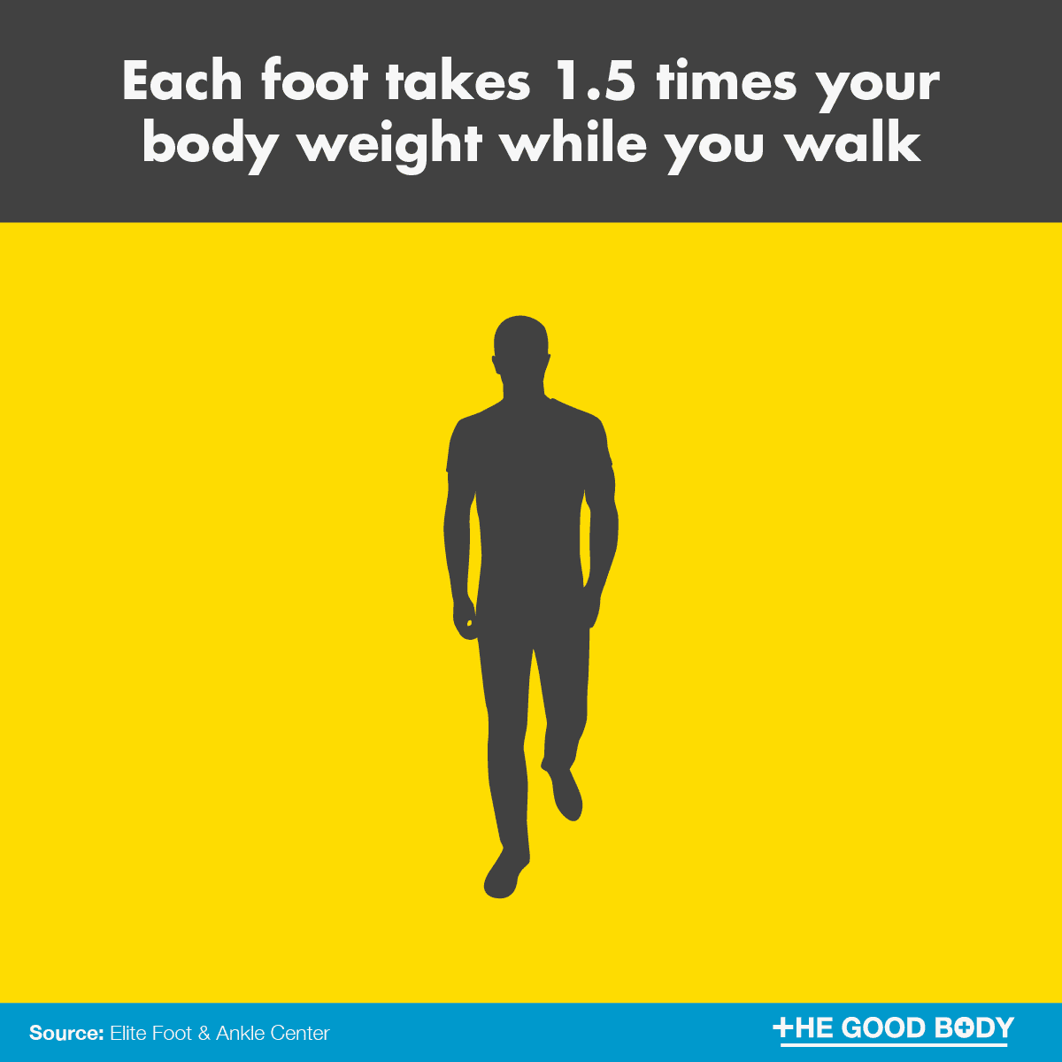 Each foot takes 1.5 times your body weight while you walk