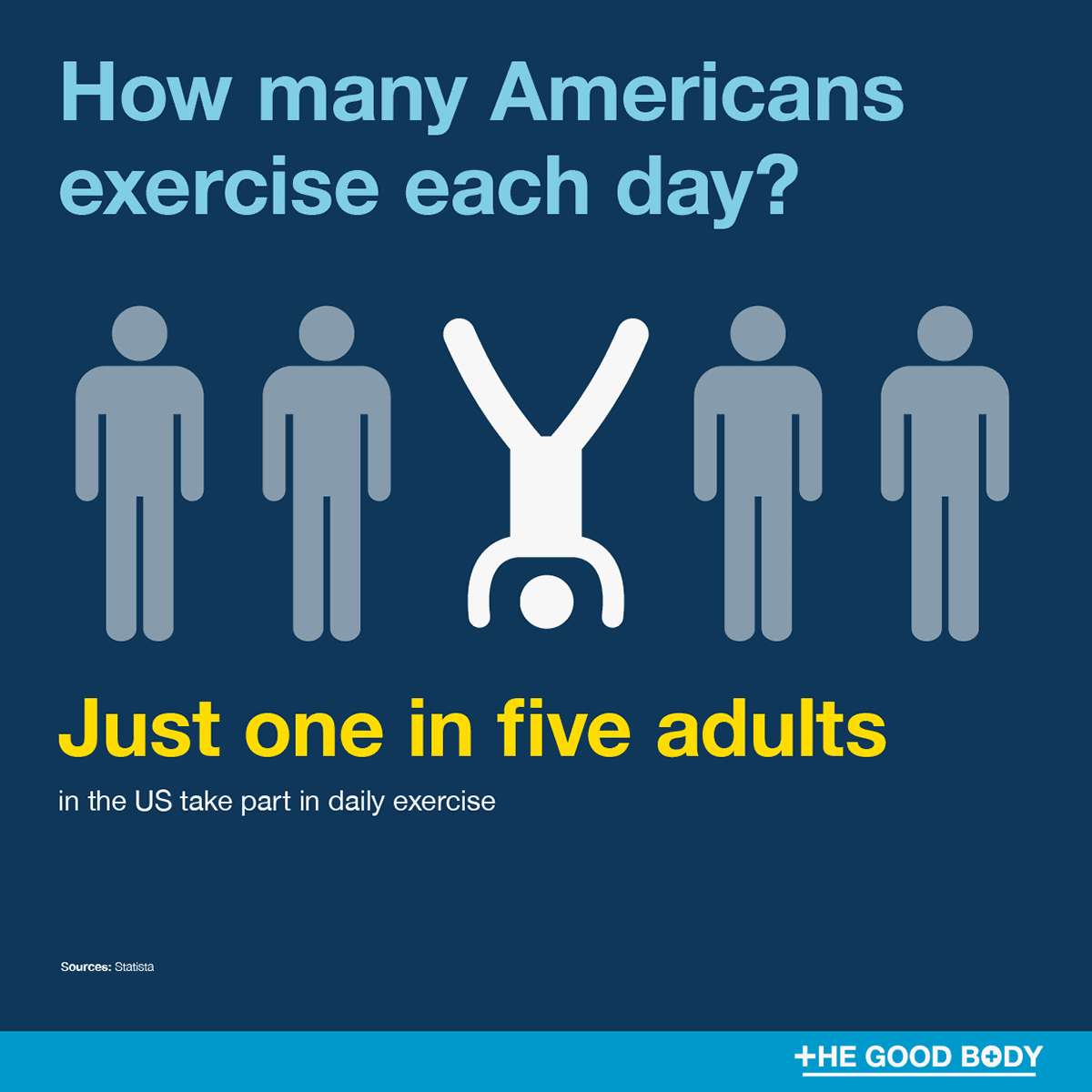 Just one in five adults in the US take part in exercise each day