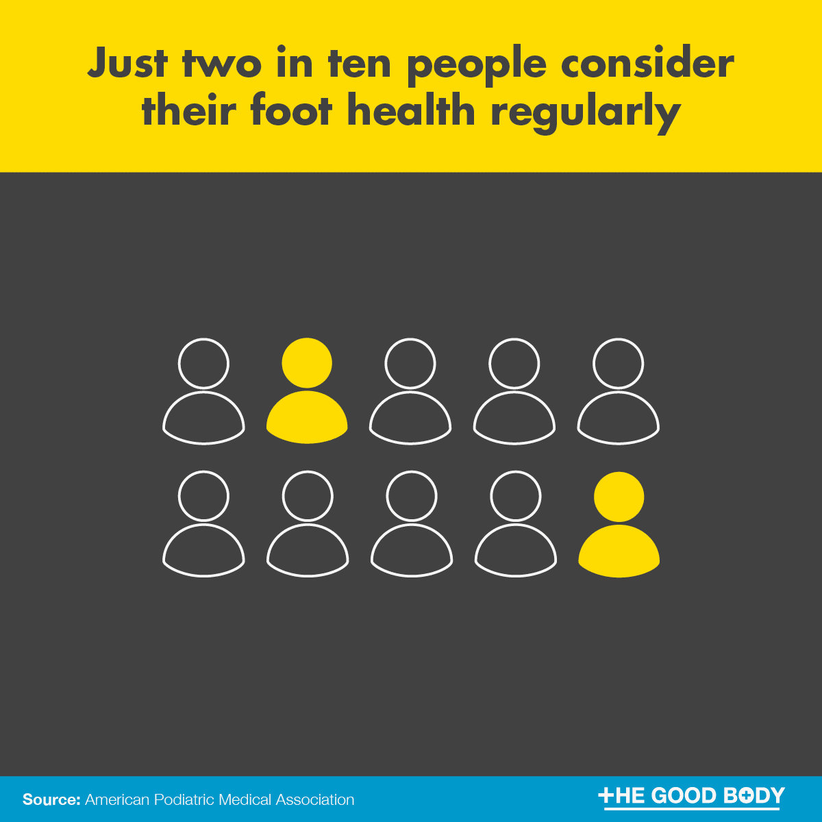 Just two in ten people consider their foot health regularly