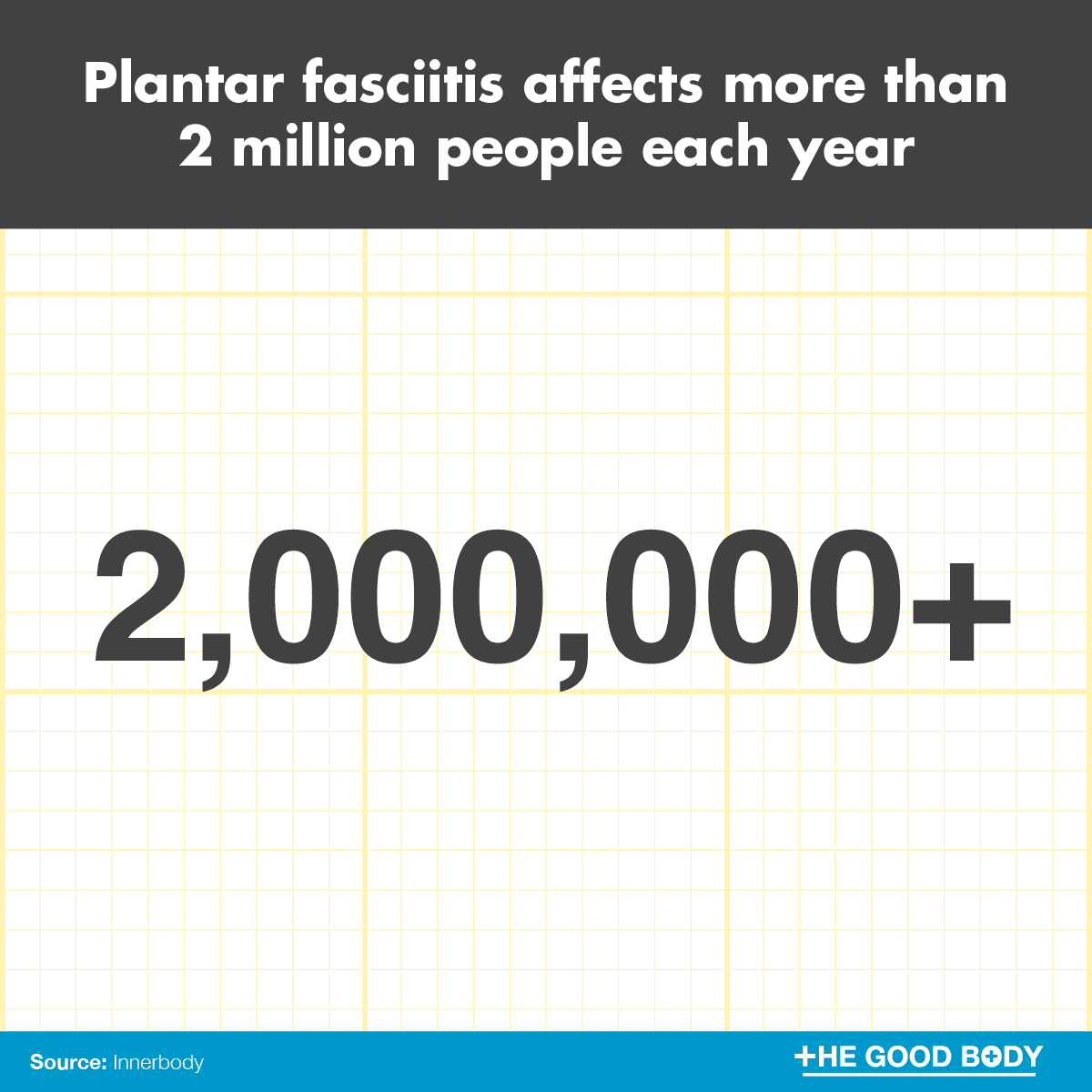 Plantar fasciitis affects more than 2 million people each year