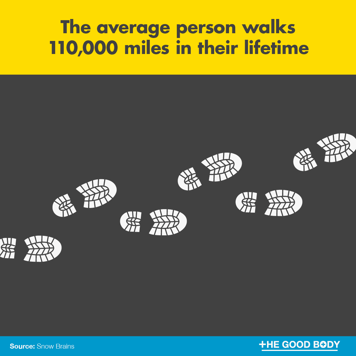 The average person walks 110,000 miles in their lifetime