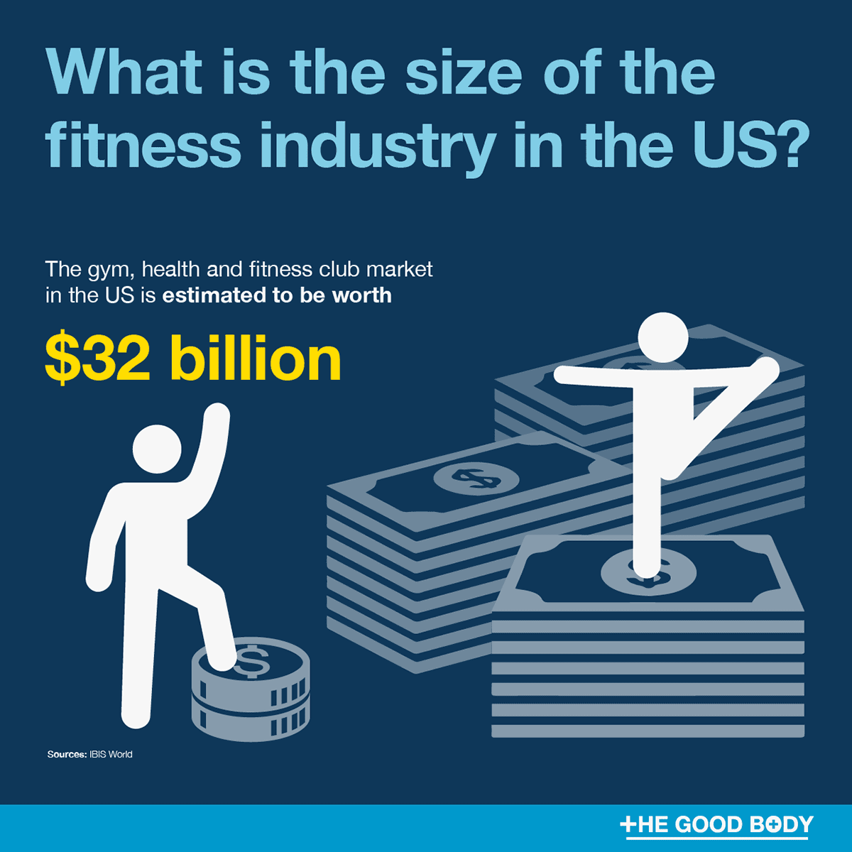 The gym, health and fitness club market in the US is estimated to be worth $32 billion