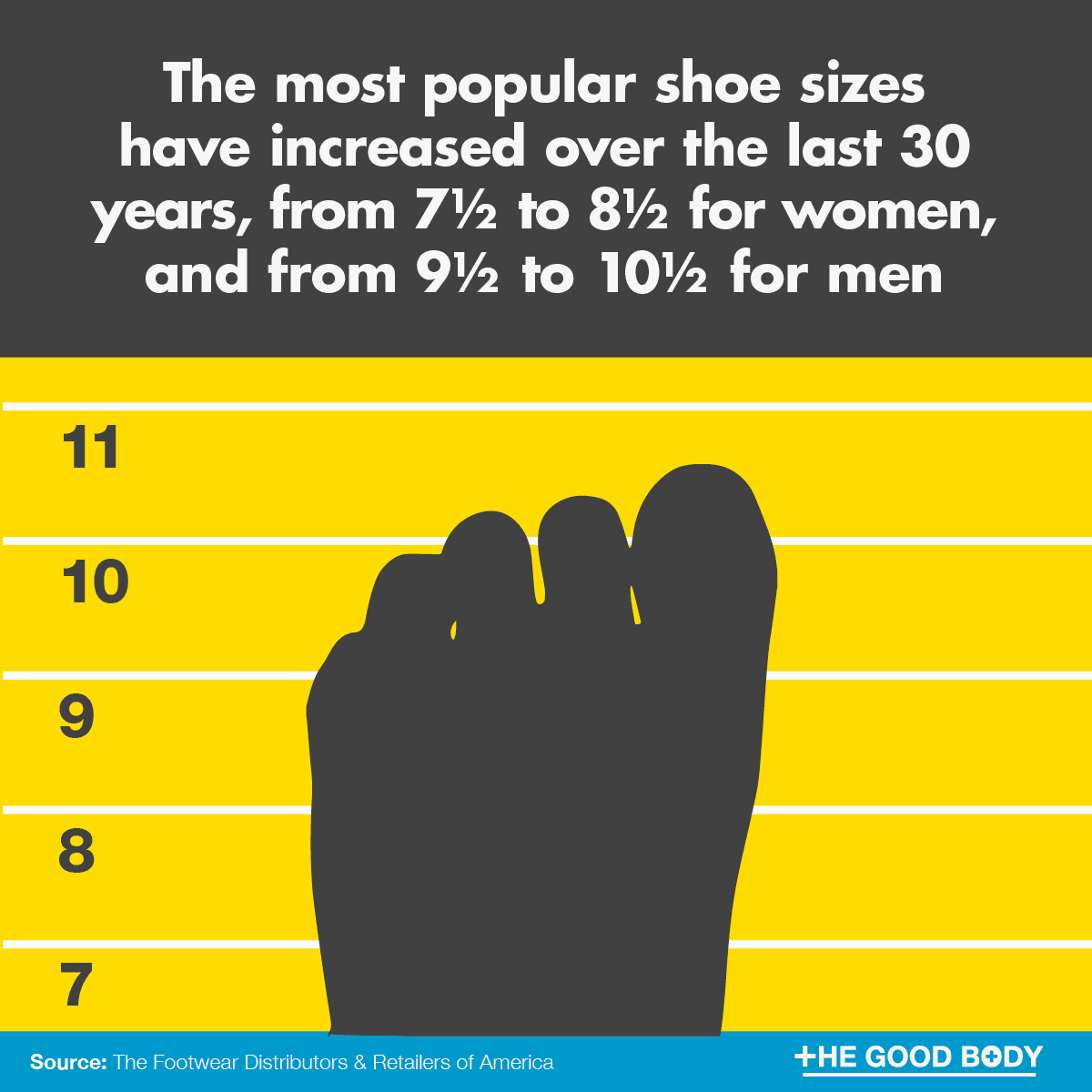 The most popular shoe sizes have increased over the last 30 years, from 7½ to 8½ for women, and from 9½ to 10½ for men