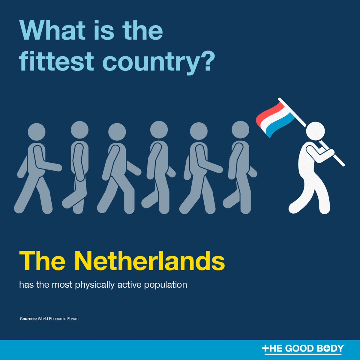 The Netherlands has the most physically active population