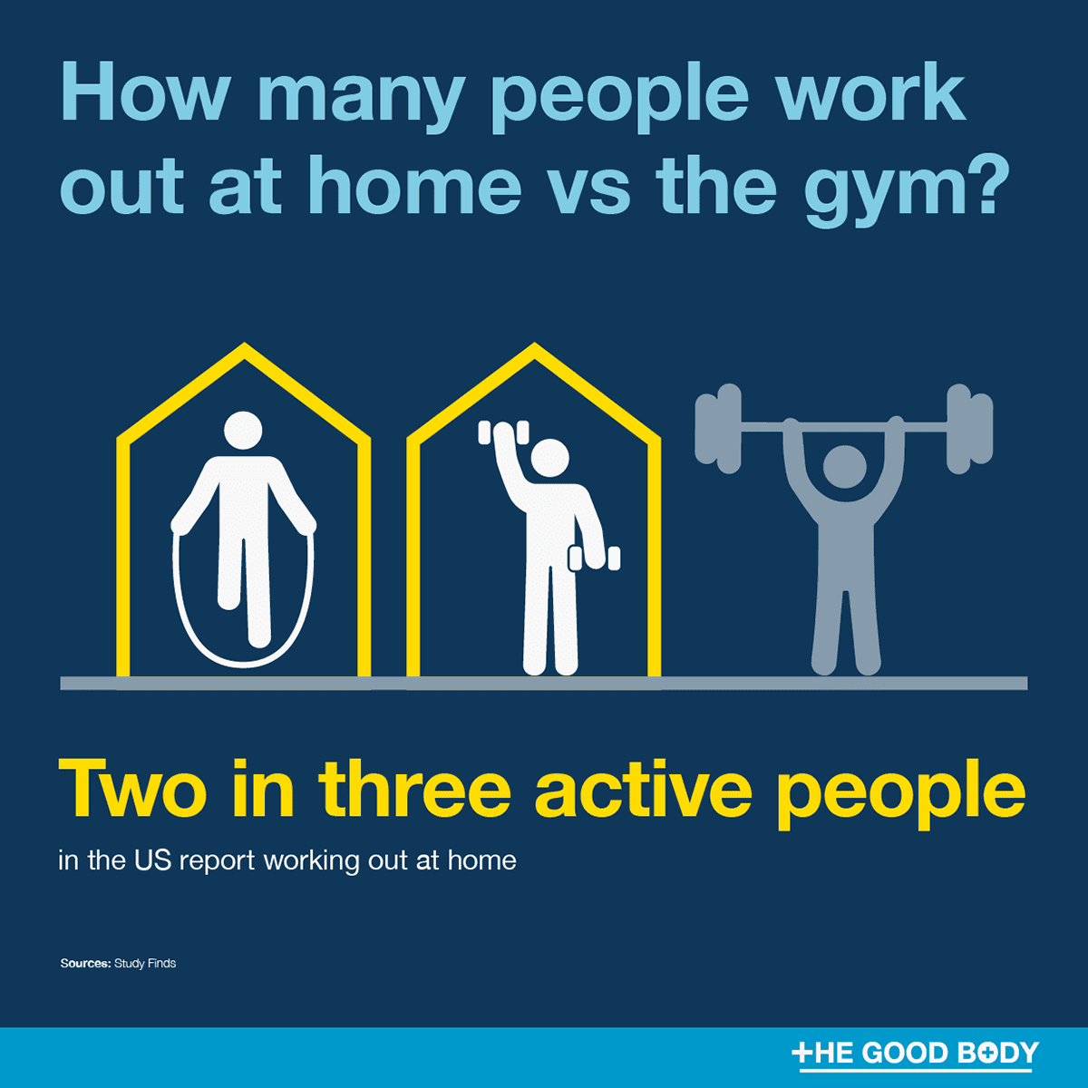 Two in three active people in the US report working out at home