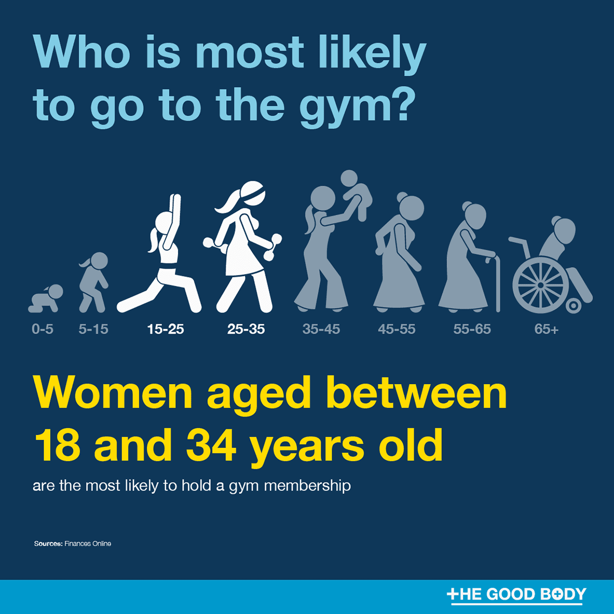 Women aged between 18 and 34 years old are the most likely to hold a gym membership