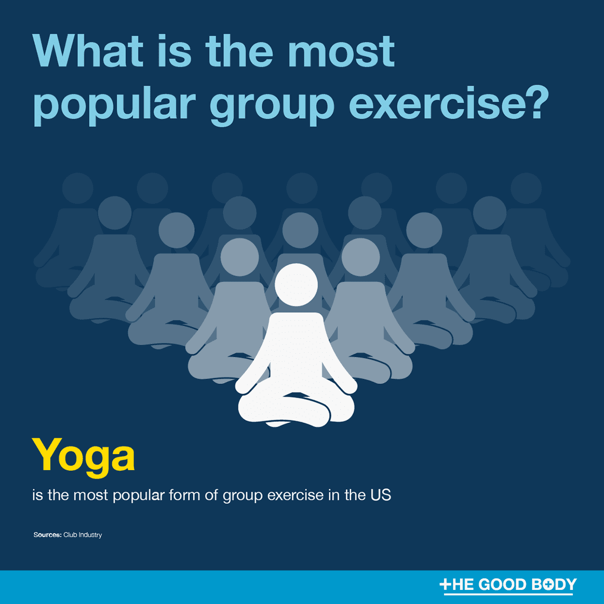 Yoga is the most popular form of group exercise in the US