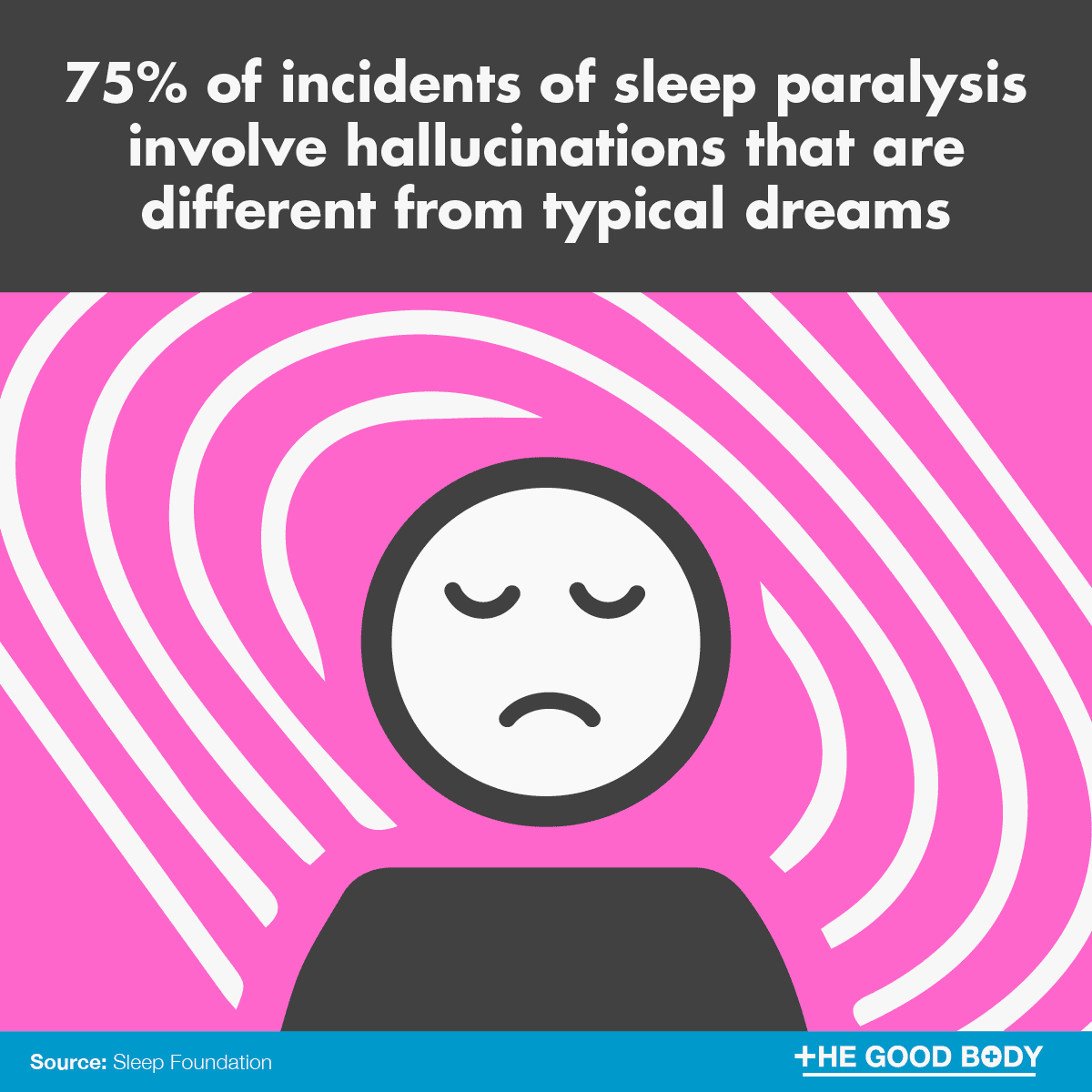 75% of incidents of sleep paralysis involve hallucinations that are different from typical dreams