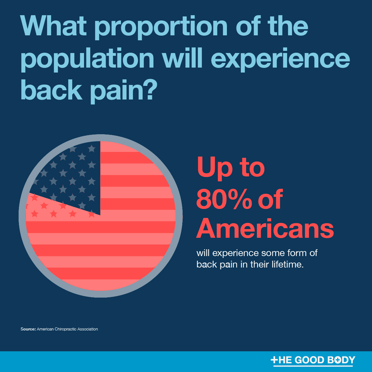 Infographic: Up to 80% of Americans will experience some form of back pain in their lifetime