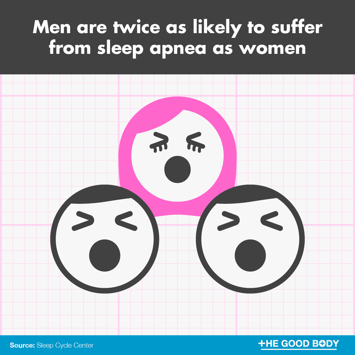 Men are twice as likely to suffer from sleep apnea as women