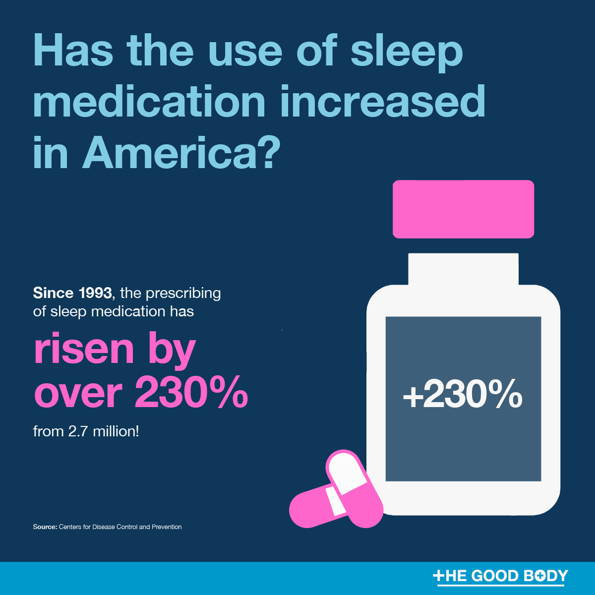 Since 1993, the prescribing of sleep medication has risen by over 230%, from 2.7 million