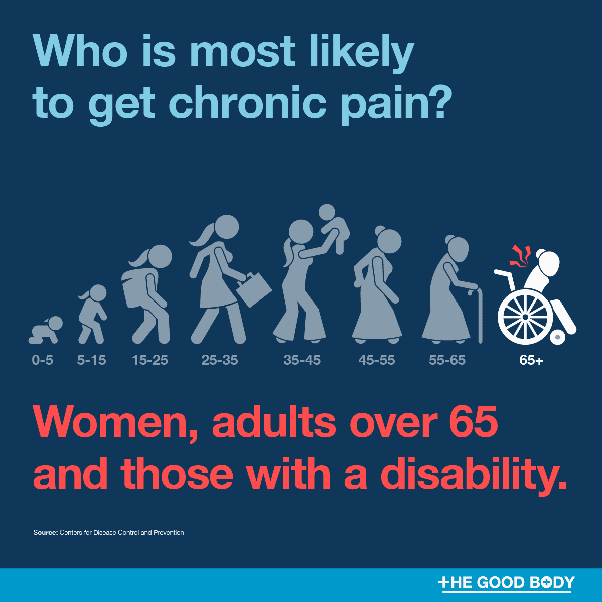 Infographic: Women, adults over 65 and those with a disability are most likely to suffer from chronic pain