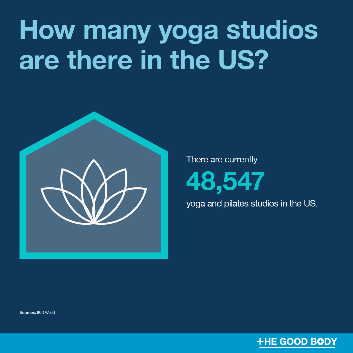 Infographic: There are currently 48,547 yoga and pilates studios in the US